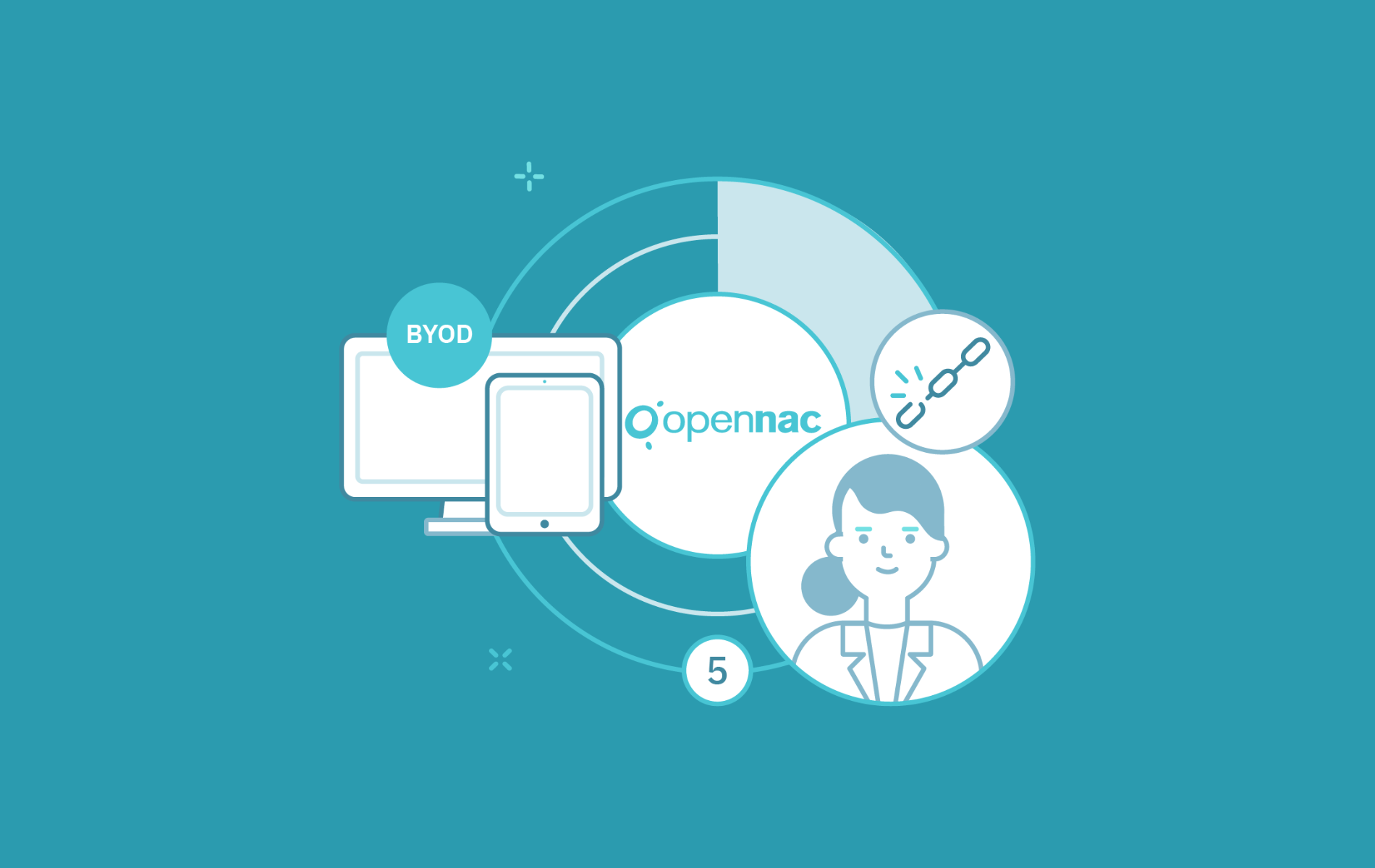 La empresa cuenta con OpenNAC Enterprise. Con esta herramienta ha logrado, a través de una política de BYOD, desvincular la identidad de los usuarios de un dispositivo en concreto en pocos minutos.