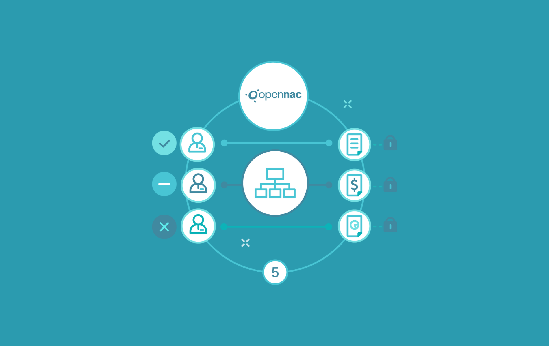 El CEO ha dado prioridad a este proyecto y ha dado luz verde a la implantación de esta herramienta de control de acceso y segmentación dinámica de redes.